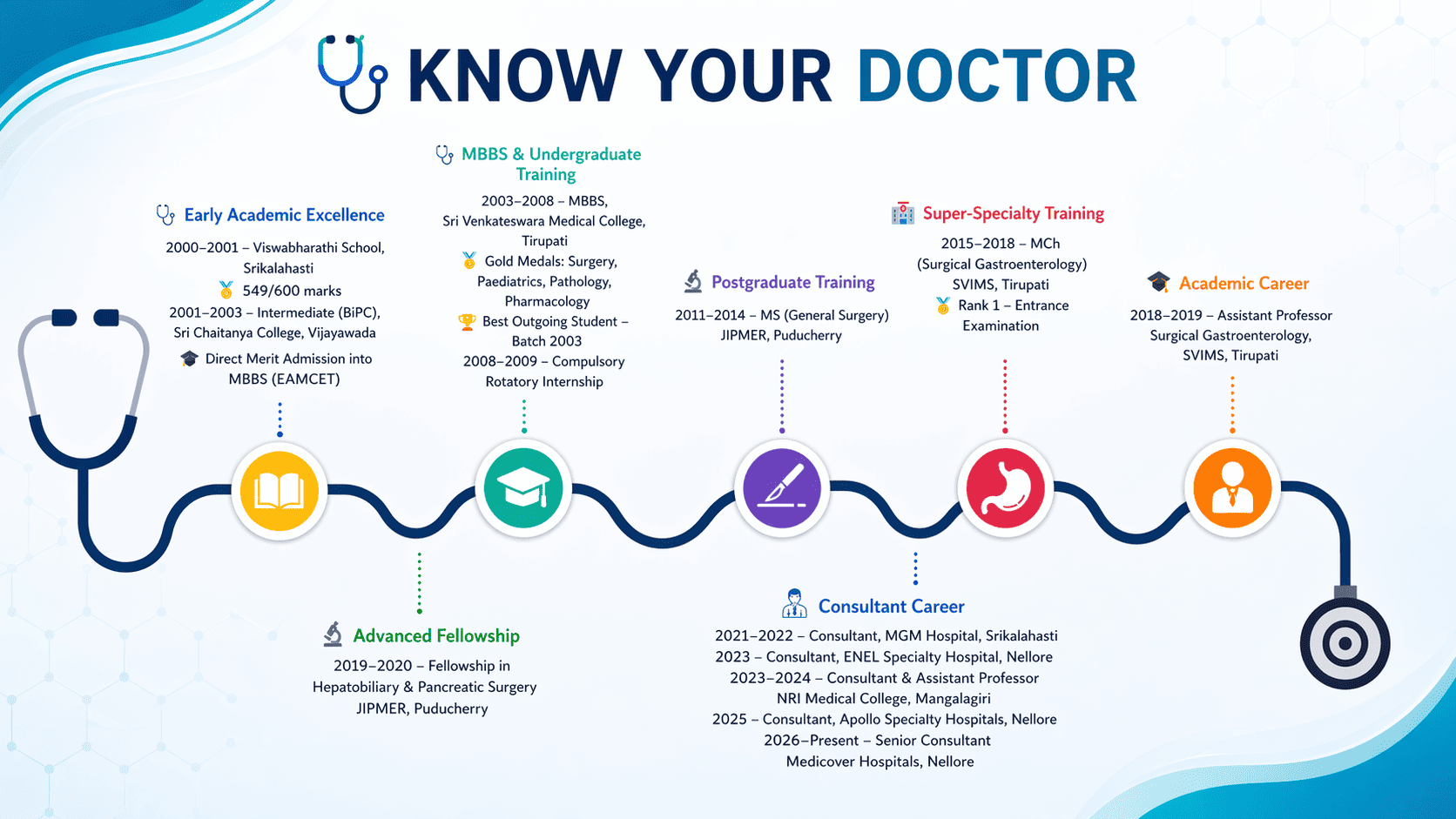 Know Your Doctor